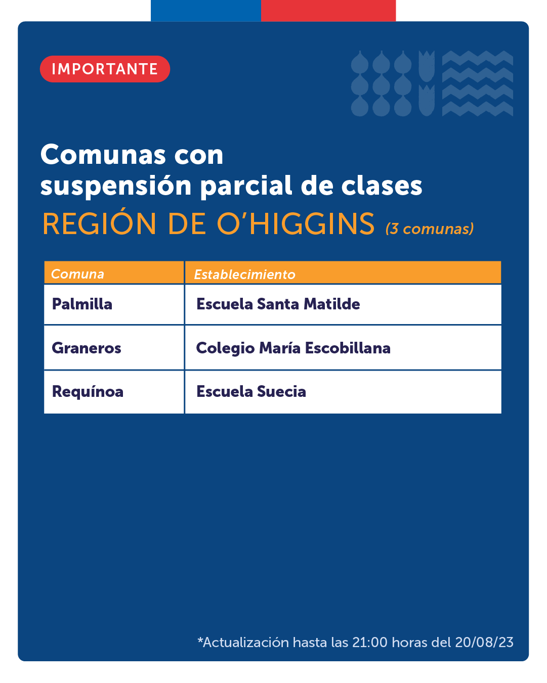 Para este lunes 21 de agosto, las siguientes comunas de la Región de O’Higgins contarán con suspensión de clases total o parcial, dependiendo de la localidad