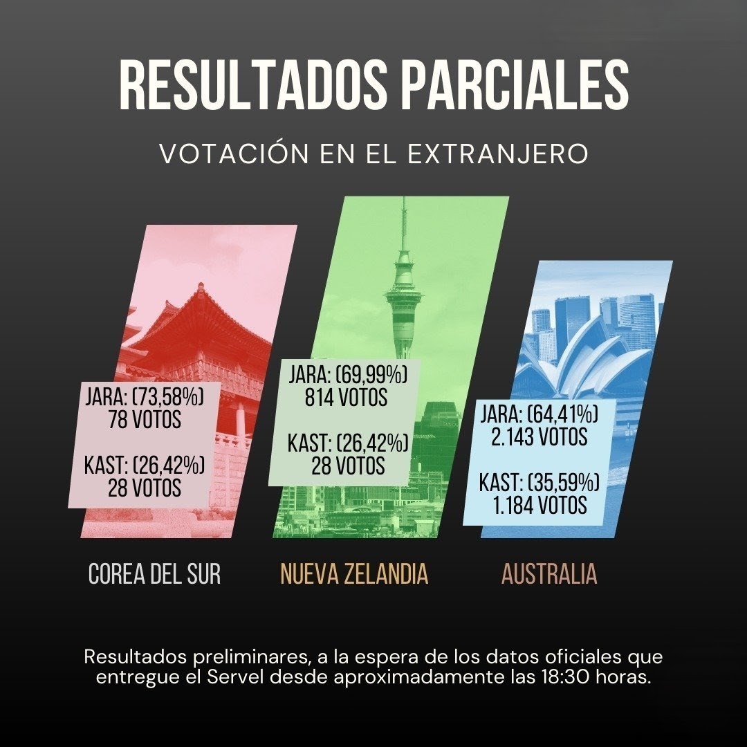 Primeros Resultados Elecciones 2025 en el Extranjero