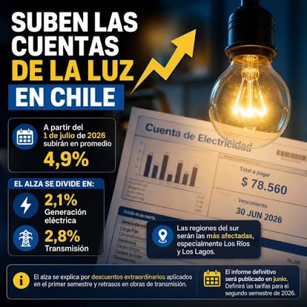 Las tarifas de la luz en la Región de O’Higgins (Sexta Región) experimentan un alza del 5,3% a partir del 1 de julio de 2026