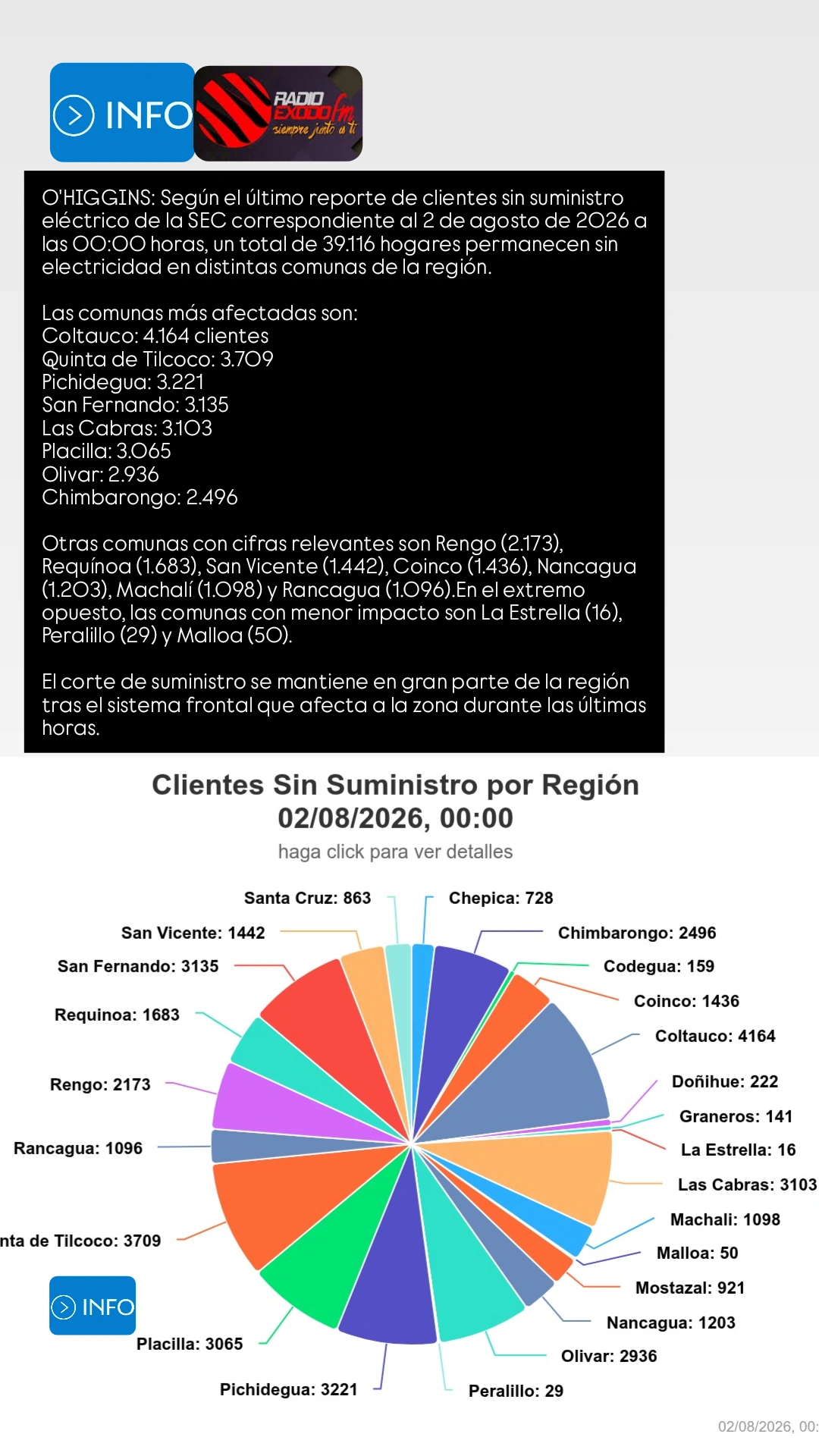 O’HIGGINS: Según el último reporte de clientes sin suministro eléctrico de la SEC correspondiente al 2 de agosto de 2026 a las 00:00 horas